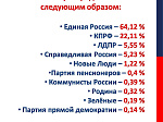 Предварительные итоги выборов