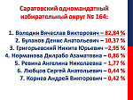 Предварительные итоги выборов