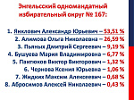 Предварительные итоги выборов
