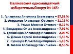 Предварительные итоги выборов