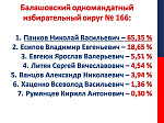 Предварительные итоги выборов